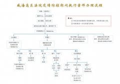  山东威海高区法院：抗疫不停步 执行不减速