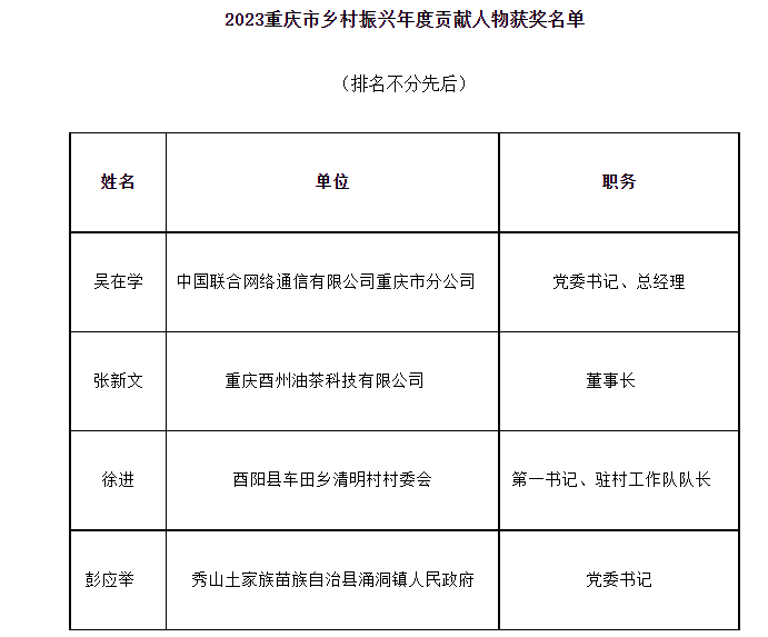 重庆联通党委书记、总经理吴在学获2023重庆市乡村振兴年度贡献人物称号。