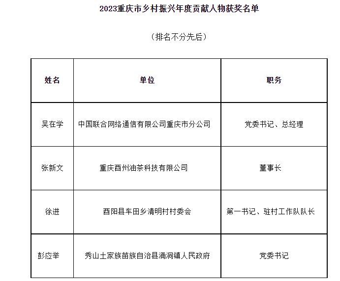 重庆联通荣获4项乡村振兴殊荣 六大应用赋能闭环服务