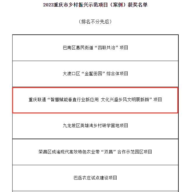 重庆联通荣获2023重庆市乡村振兴示范项目《案例)称号。