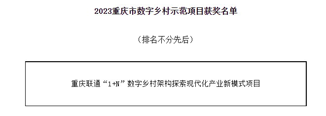 重庆联通荣获2023重庆市数字乡村示范项目称号。