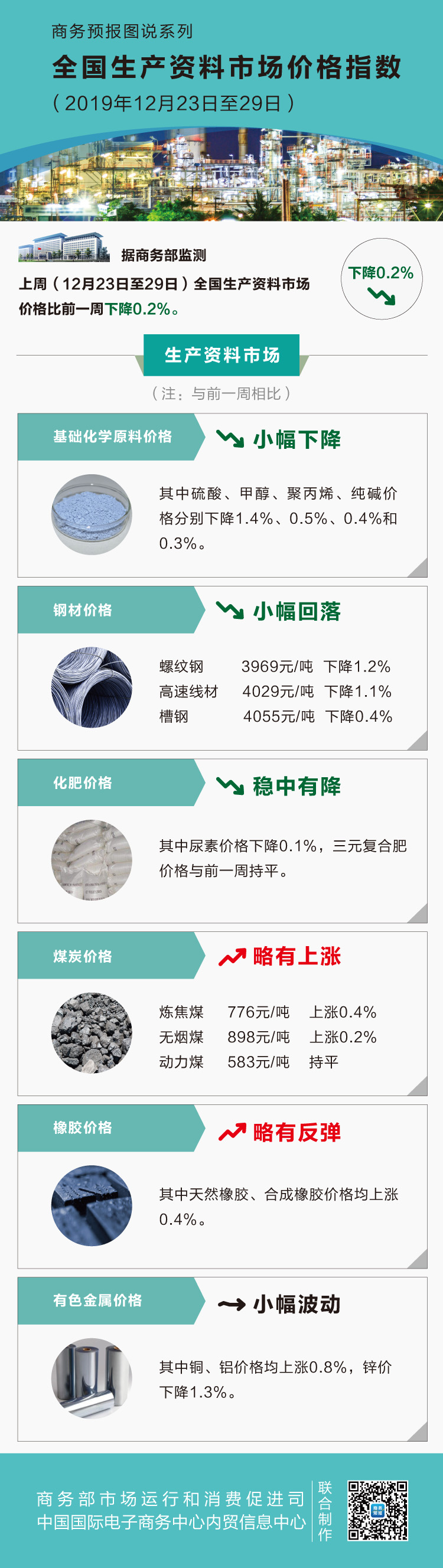 12月第4周生产资料价格小幅回落 硫酸下降1.4%