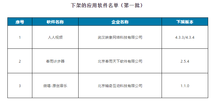 工信部下架人人视频、微唱等三款APP 因未按时完成整改