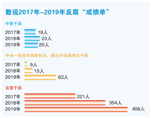 2019年反腐败“成绩单”亮眼