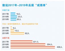 2019年反腐败“成绩单”亮眼