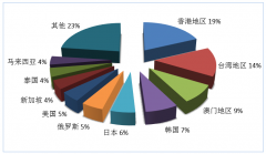 数据 | 2019第三季度全国旅行社统计