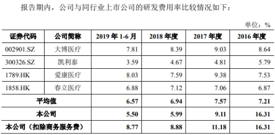 三友医疗应收账款坐火箭研发费停步 3实控人2外国籍