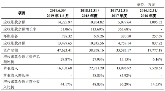 三友医疗应收账款坐火箭研发费停步 3实控人2外国籍