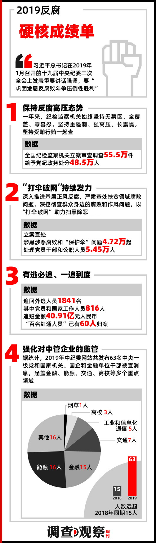 2019年反腐观察：不存在“功过相抵” 严防小官巨贪