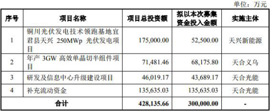 天合光能数据打架大客户可疑 研发占比低冲科创板补血