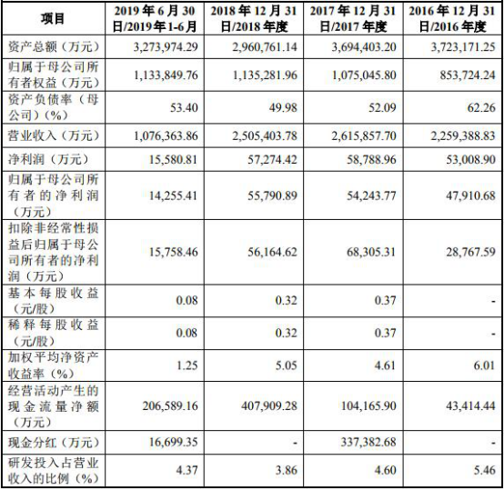 天合光能数据打架大客户可疑 研发占比低冲科创板补血