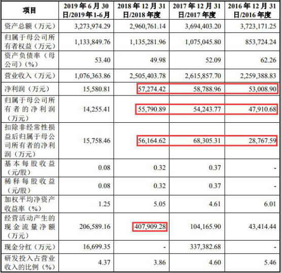 天合光能数据打架大客户可疑 研发占比低冲科创板补血