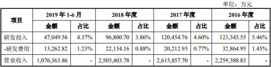 天合光能数据打架大客户可疑 研发占比低冲科创板补血