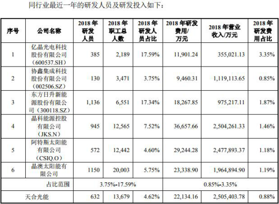 天合光能数据打架大客户可疑 研发占比低冲科创板补血