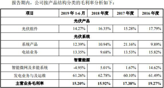 天合光能数据打架大客户可疑 研发占比低冲科创板补血