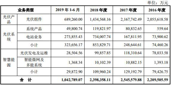 天合光能数据打架大客户可疑 研发占比低冲科创板补血