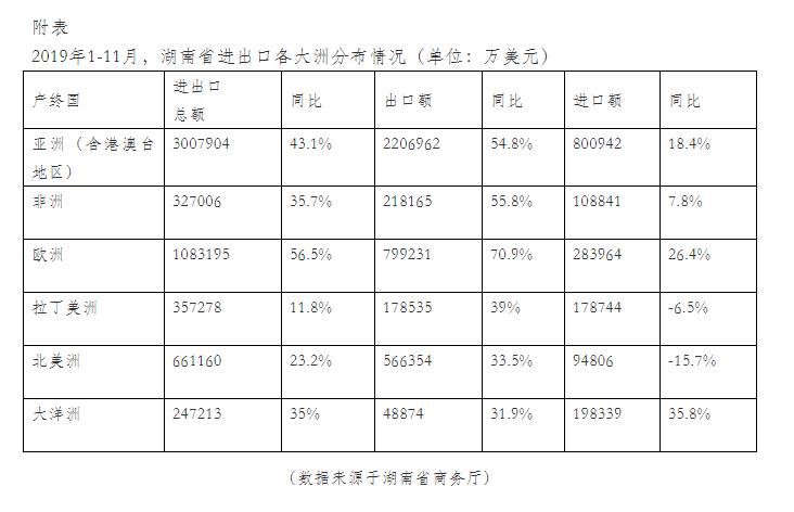 2000亿，3000亿，4000亿……湖南外贸连续三年“飙飙飙”