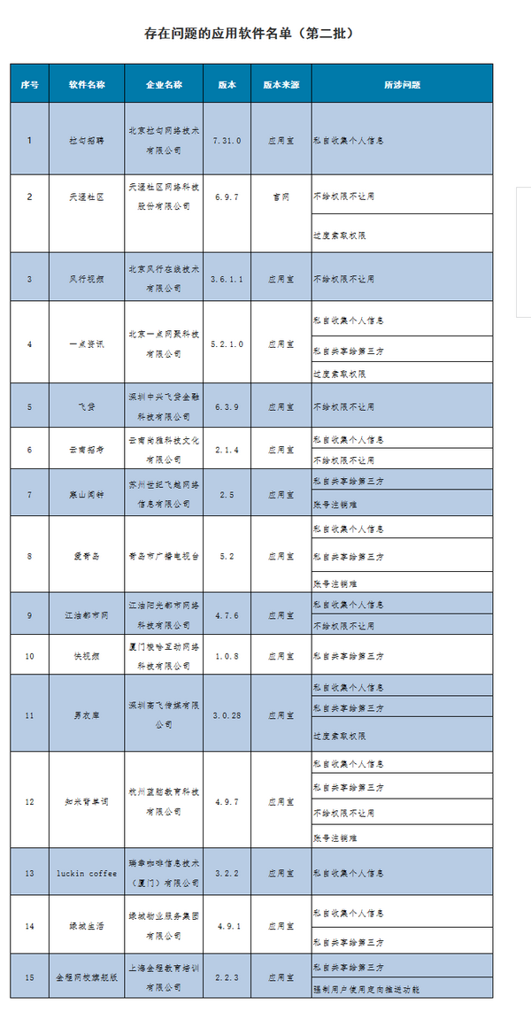 拉钩招聘、天涯社区等15款APP被通报侵害用户权益