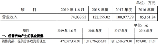 京北方现金流升势突现深坑 外包服务遭多起员工诉讼