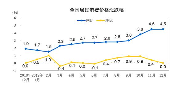 统计局：2019年12月CPI同比上涨4.5%