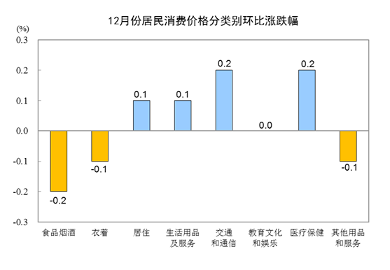 国家统计局：2019年12月份居民消费价格同比上涨4.5%