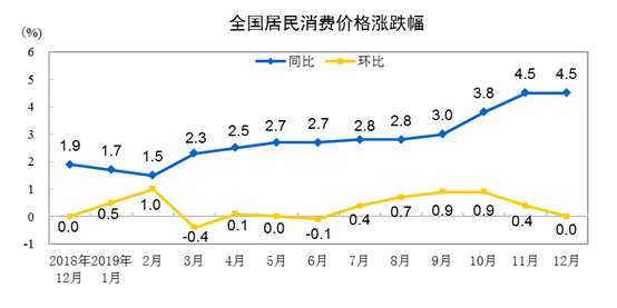 国家统计局：2019年12月份居民消费价格同比上涨4.5%