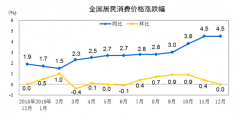 国家统计局：2019年12月份居民消费价格同比上涨4