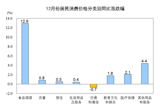 国家统计局：2019年12月份居民消费价格同比上涨4.5%