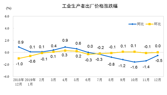 国家统计局：2019年12月份工业生产者出厂价格同比下降0.5%