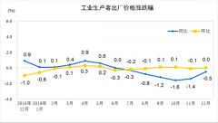 国家统计局：2019年12月份工业生产者