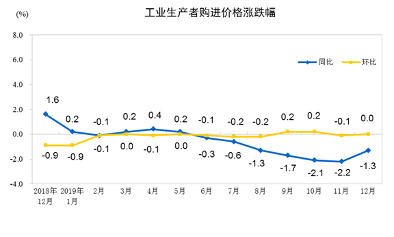 国家统计局：2019年12月份工业生产者出厂价格同比下降0.5%