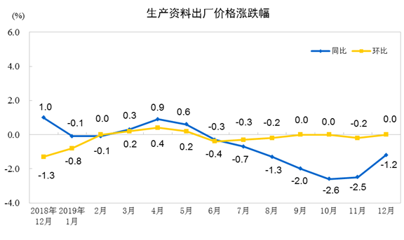 国家统计局：2019年12月份工业生产者出厂价格同比下降0.5%