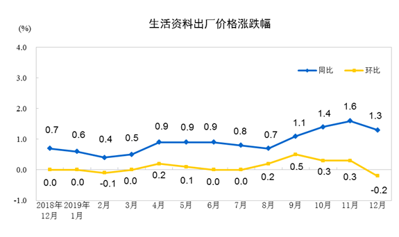 国家统计局：2019年12月份工业生产者出厂价格同比下降0.5%