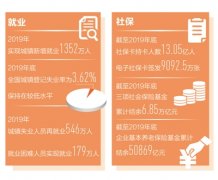 城镇去年新增就业1352万人