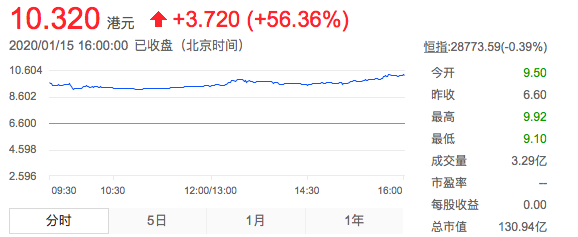太二酸菜鱼母公司九毛九港股上市，首日股价大涨