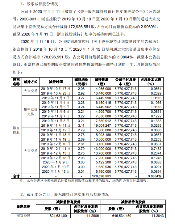 二三四五：浙富控股累计减持1.78亿股 持股比例降至11.2%