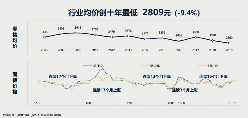 2019年中国彩电市场持续低迷 零售额同比下降11.2%创十年最低
