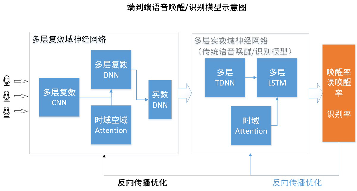 小米自研语音技术获突破：较通用远场语音识别技术性能提升10%