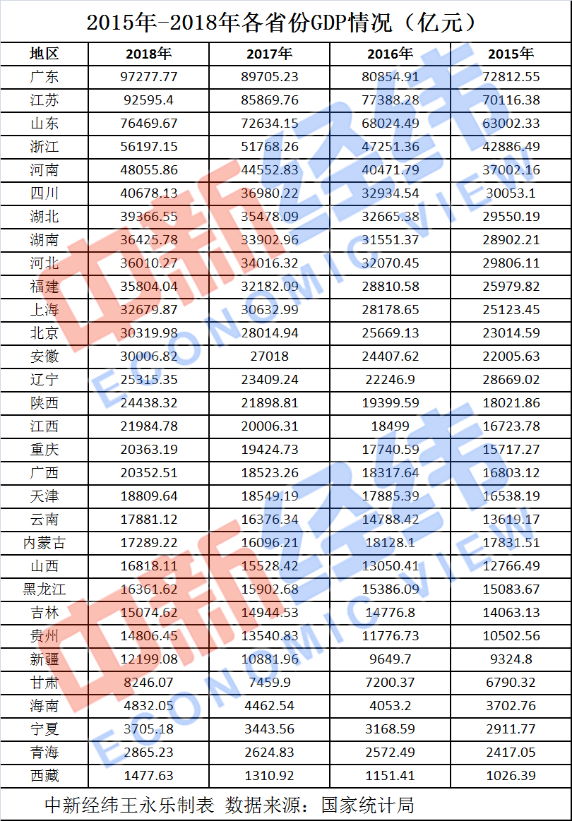 29省份2020年GDP目标出炉你的家乡定下了啥目标？