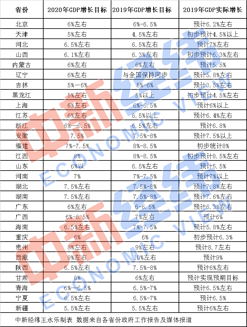 29省份2020年GDP目标出炉你的家乡定下了啥目标？