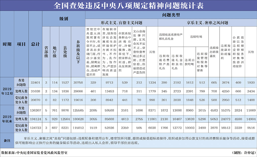 中央纪委国家监委首次公布4类形式主义官僚主义问题查处数据