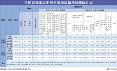 中央纪委国家监委首次公布4类形式主义官僚