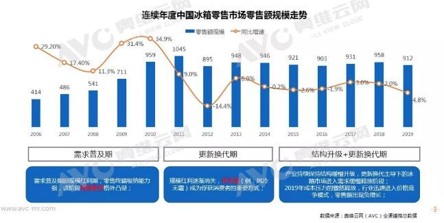 奥维云网发布2019冰箱行业年报：量增价跌 行业进入价格下行“新发展周期”