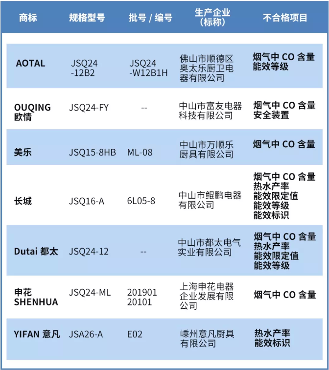 7批次家用燃气快速热水器不合格 美乐、都太等品牌上榜