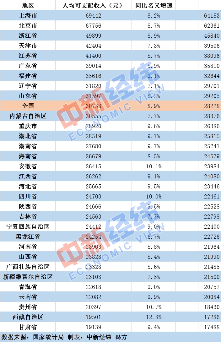 10省份人均可支配收入超3万，2019年你赚多少？