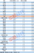 10省份人均可支配收入超3万，2019年