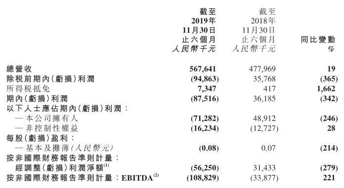 新东方在线半年亏损8752万元 孙畅辞任联席行政总裁