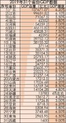 31省份去年GDP数据均已出炉 8省份超