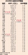 31省份2019年GDP出炉 各省份GDP之和低于全