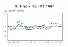 统计局：1月份制造业PMI为50%非制造业保持扩张